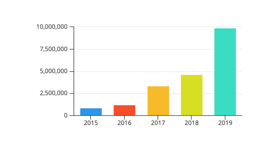 Prize pools in WSOP.com online bracelet events per year