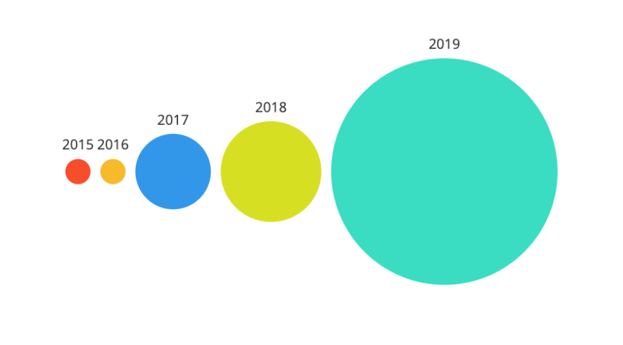 Amount of WSOP.com online bracelet events per year